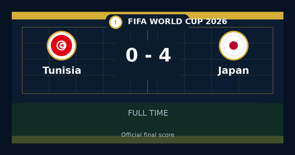 Japan beat Tunisia 4-0 in FIFA World Cup | result, summary and analysis
