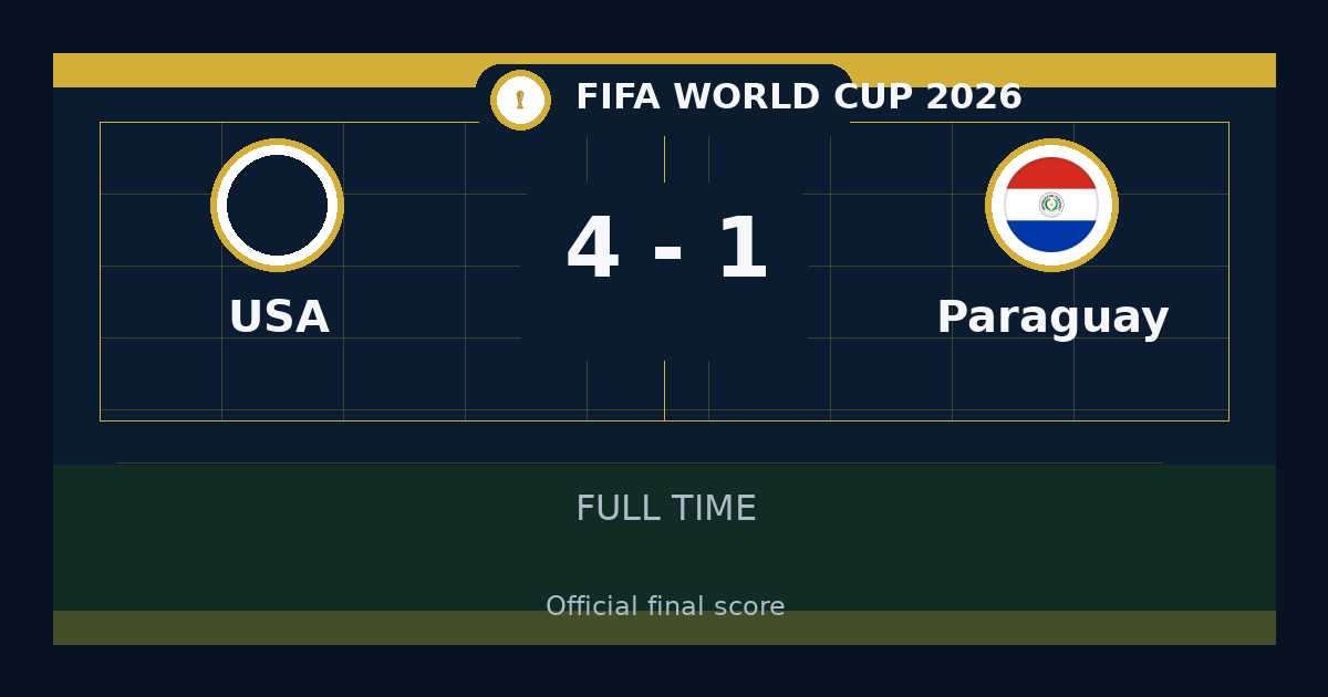 USA beat Paraguay 4-1 in FIFA World Cup | result, summary and analysis