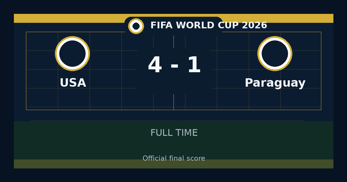 USA beat Paraguay 4-1 in FIFA World Cup | result, summary and analysis