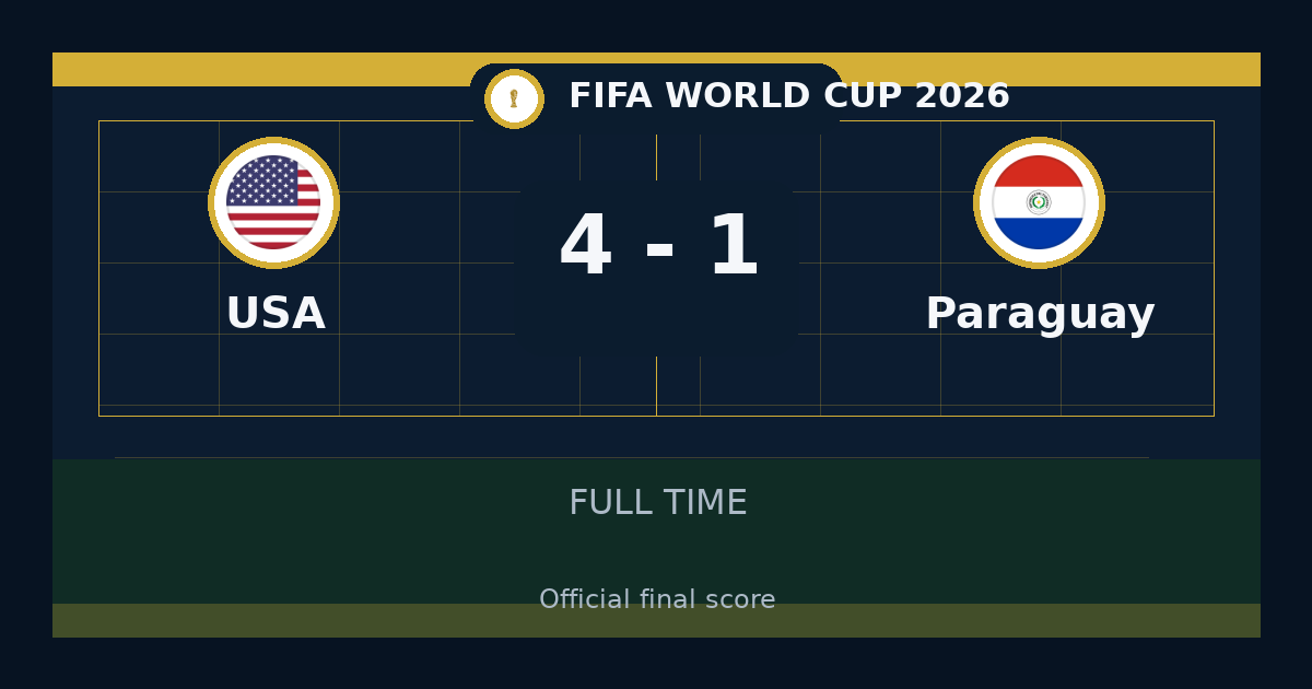 USA beat Paraguay 4-1 in FIFA World Cup | result, summary and analysis