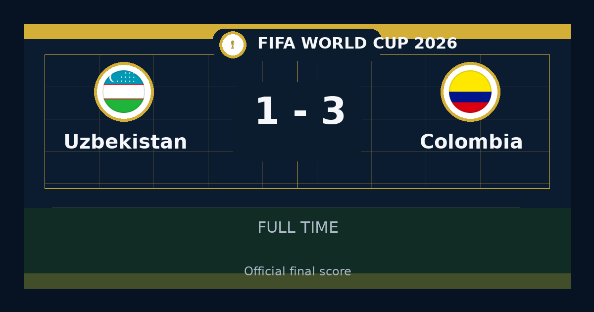 Colombia beat Uzbekistan 3-1 in FIFA World Cup | result, summary and analysis