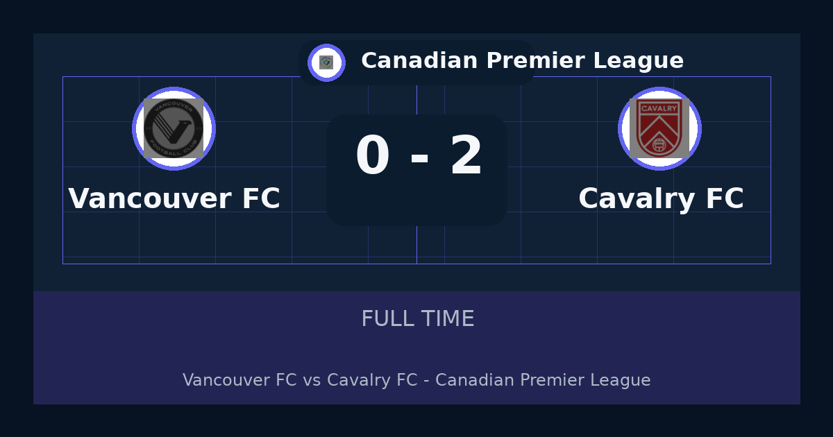 Cavalry FC beat Vancouver FC 2-0 in Canadian Premier League | result, summary and analysis